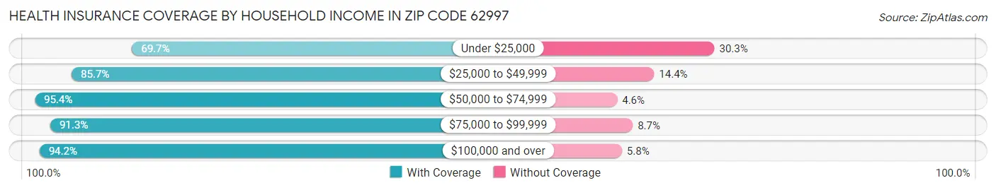Health Insurance Coverage by Household Income in Zip Code 62997