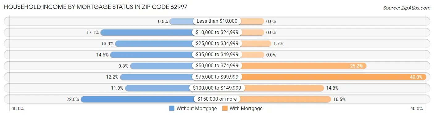 Household Income by Mortgage Status in Zip Code 62997