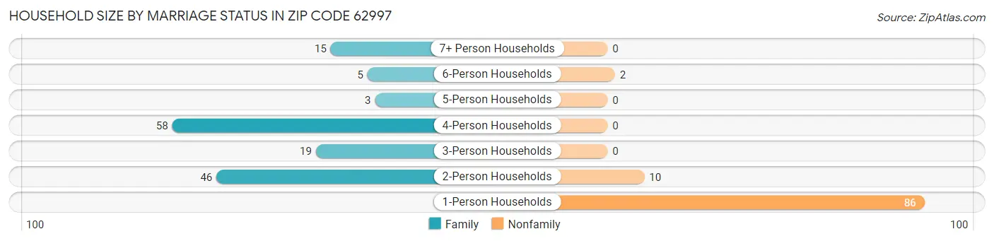 Household Size by Marriage Status in Zip Code 62997