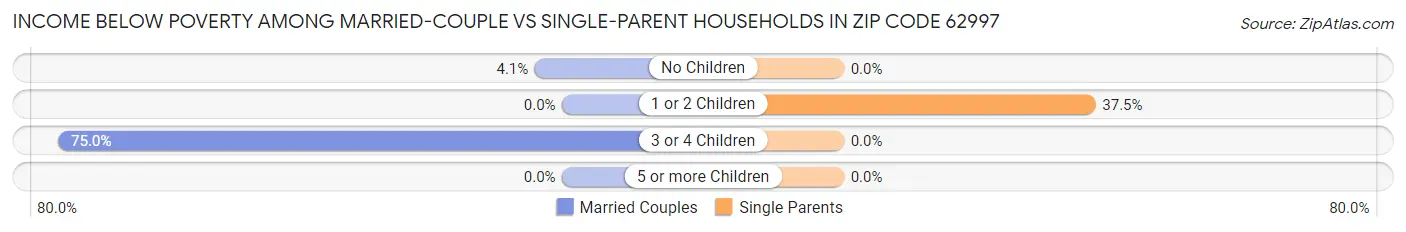 Income Below Poverty Among Married-Couple vs Single-Parent Households in Zip Code 62997