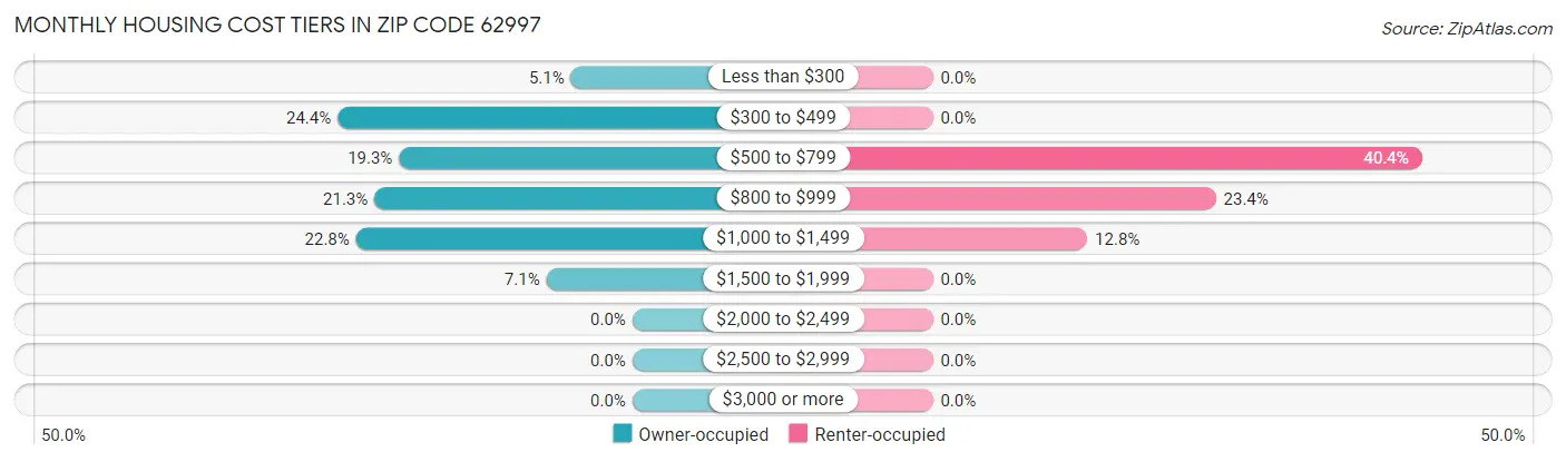 Monthly Housing Cost Tiers in Zip Code 62997