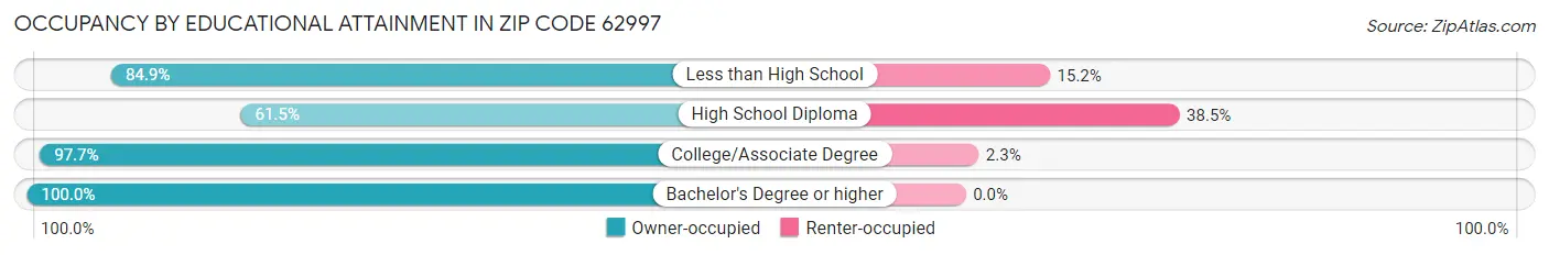 Occupancy by Educational Attainment in Zip Code 62997