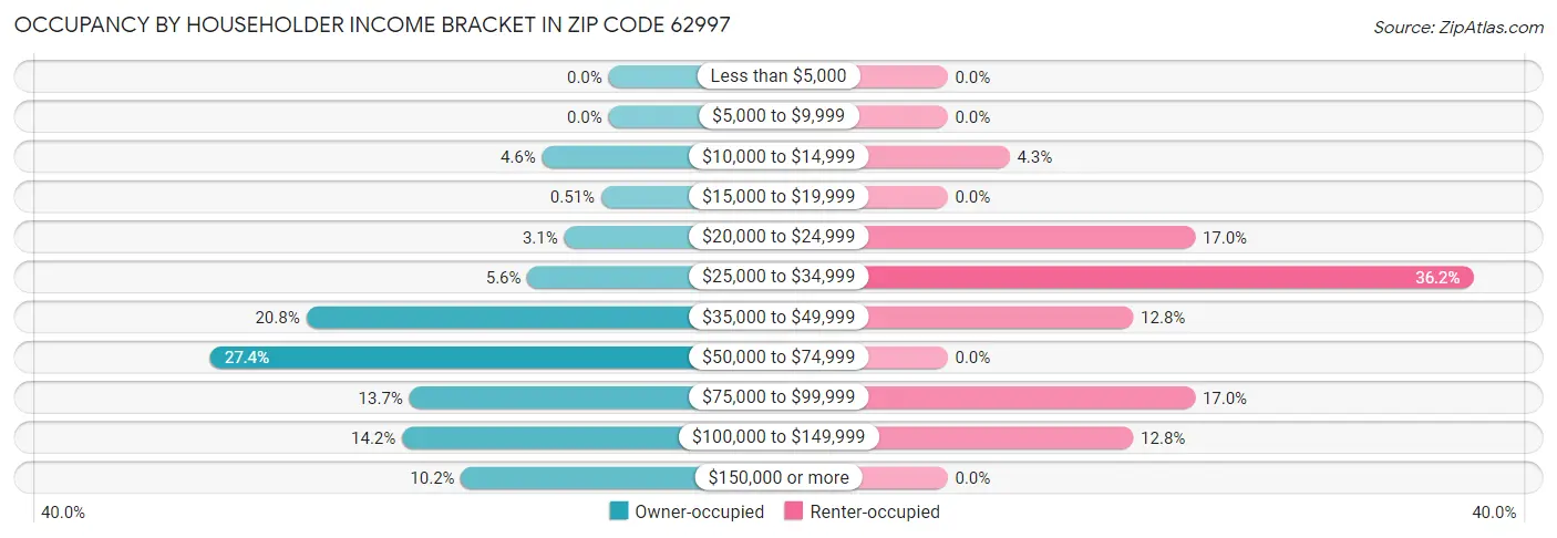 Occupancy by Householder Income Bracket in Zip Code 62997