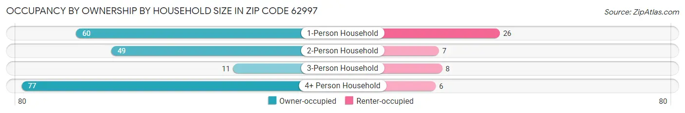 Occupancy by Ownership by Household Size in Zip Code 62997