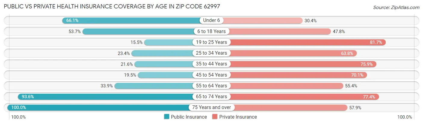 Public vs Private Health Insurance Coverage by Age in Zip Code 62997