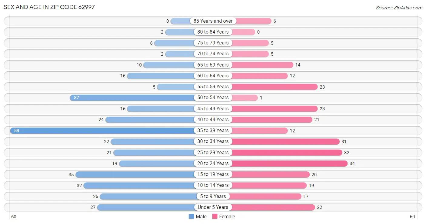 Sex and Age in Zip Code 62997