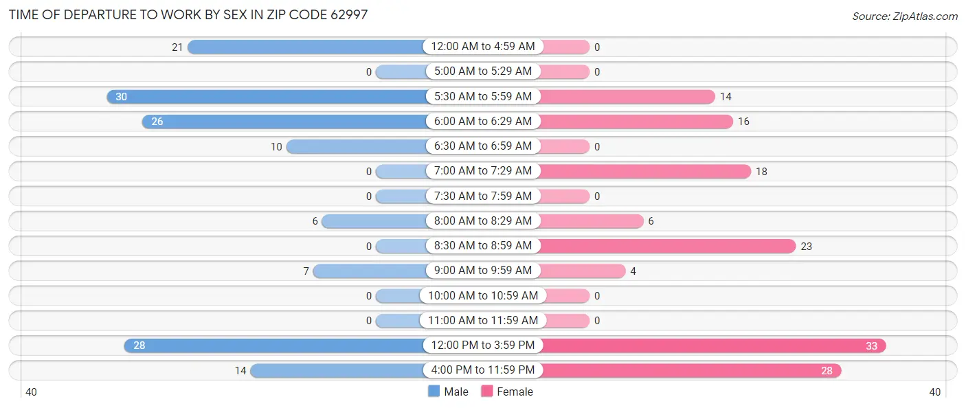 Time of Departure to Work by Sex in Zip Code 62997