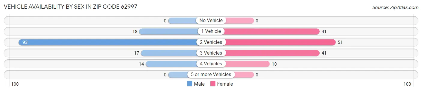 Vehicle Availability by Sex in Zip Code 62997