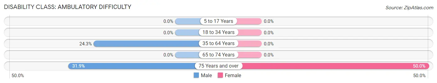 Disability in Zip Code 62998: <span>Ambulatory Difficulty</span>