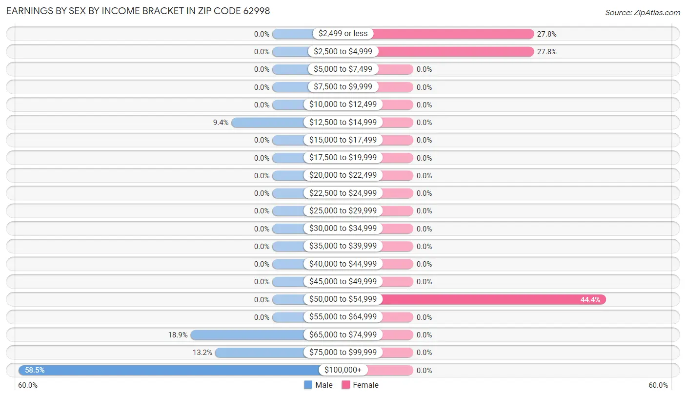 Earnings by Sex by Income Bracket in Zip Code 62998