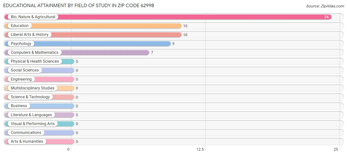 Educational Attainment by Field of Study in Zip Code 62998