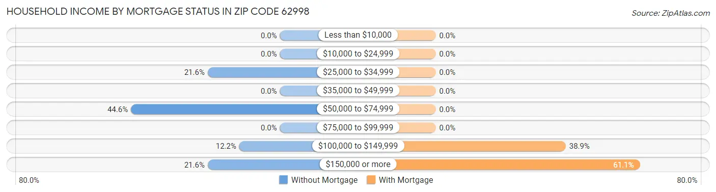 Household Income by Mortgage Status in Zip Code 62998