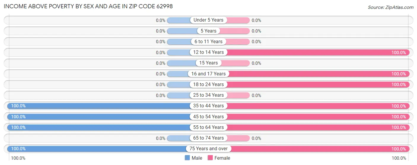 Income Above Poverty by Sex and Age in Zip Code 62998