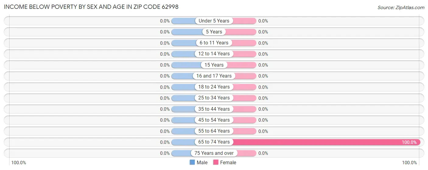 Income Below Poverty by Sex and Age in Zip Code 62998