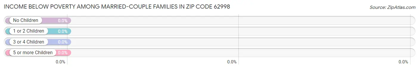 Income Below Poverty Among Married-Couple Families in Zip Code 62998