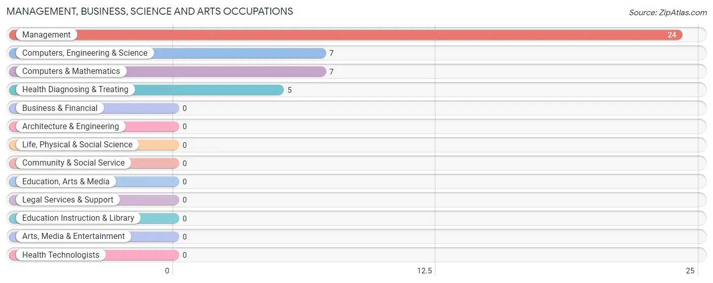 Management, Business, Science and Arts Occupations in Zip Code 62998