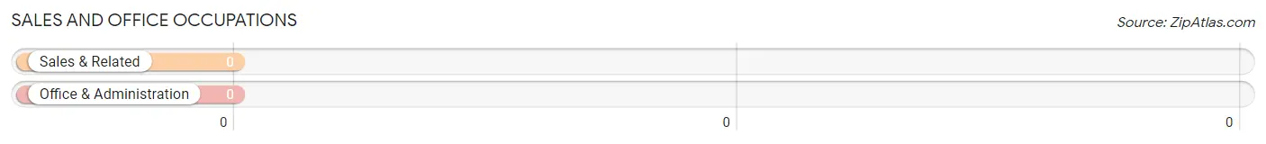 Sales and Office Occupations in Zip Code 62998