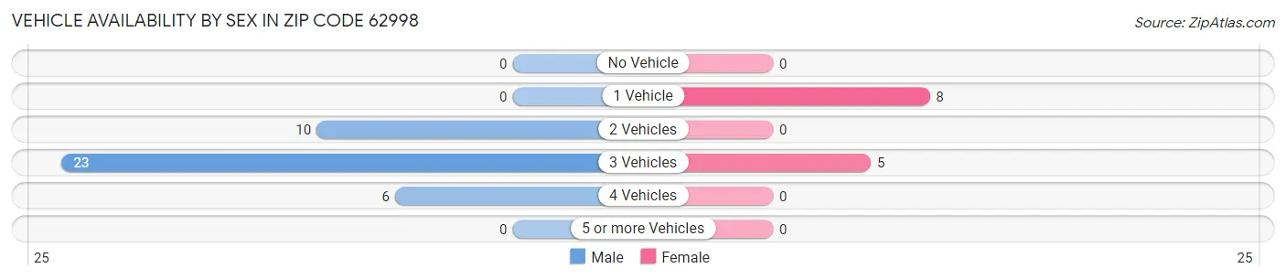 Vehicle Availability by Sex in Zip Code 62998