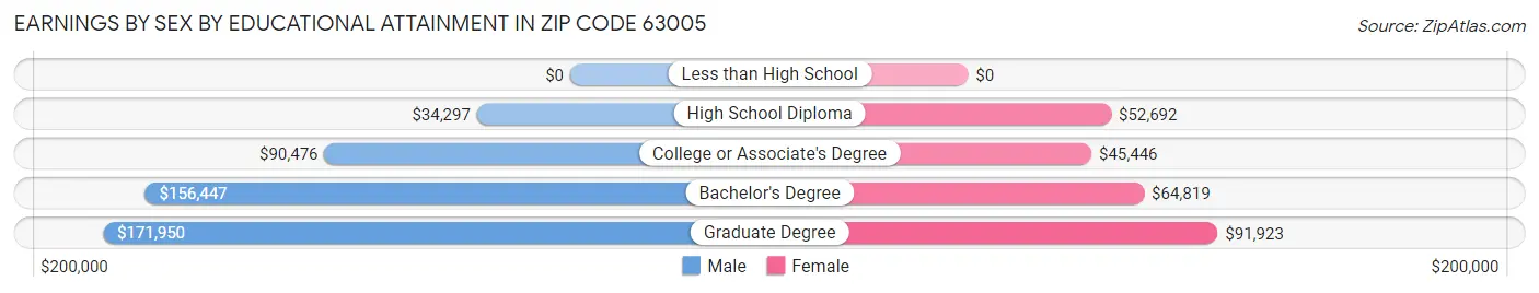 Earnings by Sex by Educational Attainment in Zip Code 63005