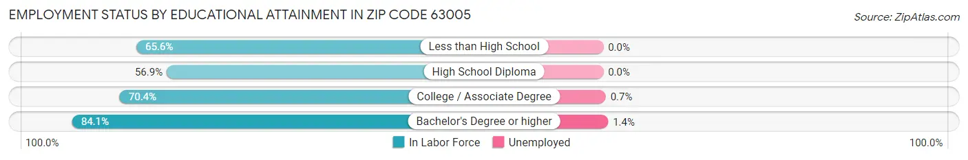 Employment Status by Educational Attainment in Zip Code 63005