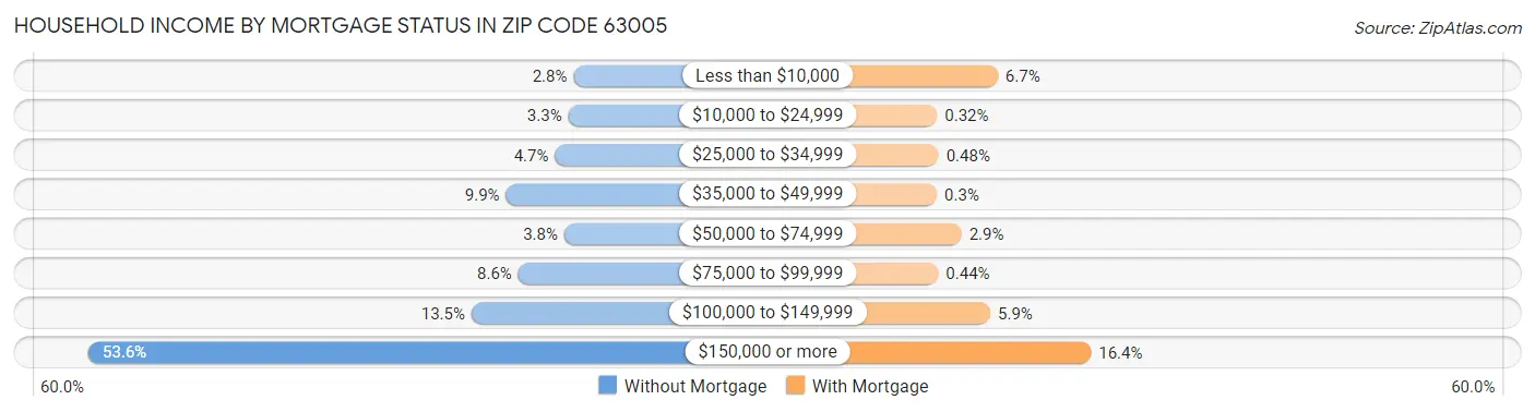 Household Income by Mortgage Status in Zip Code 63005