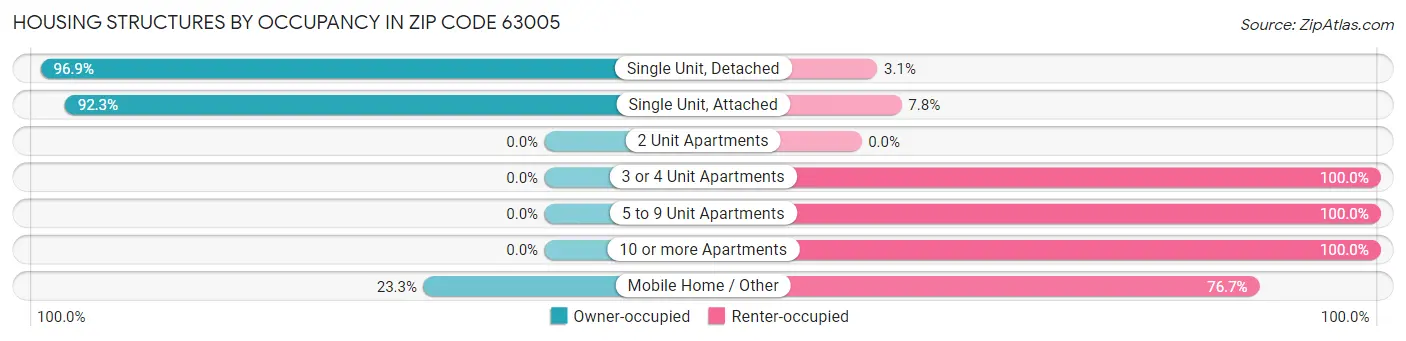 Housing Structures by Occupancy in Zip Code 63005