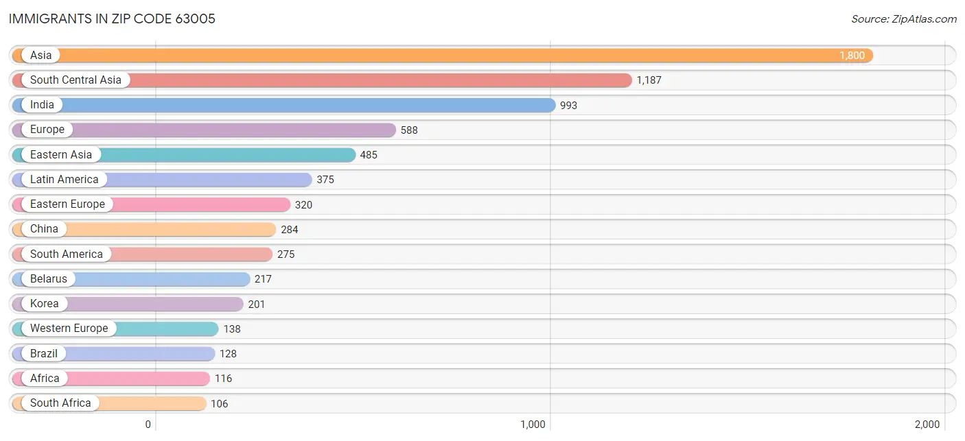 Immigrants in Zip Code 63005