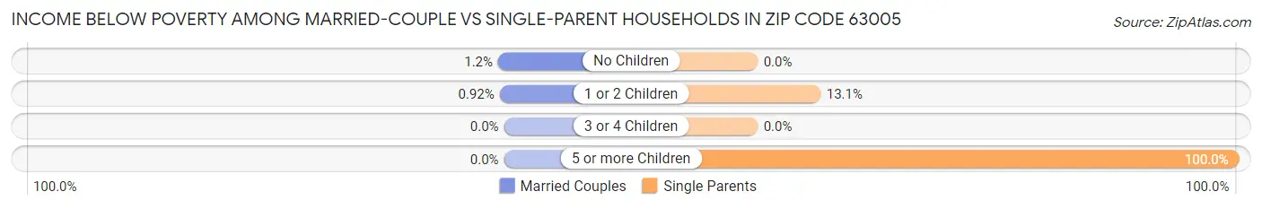 Income Below Poverty Among Married-Couple vs Single-Parent Households in Zip Code 63005