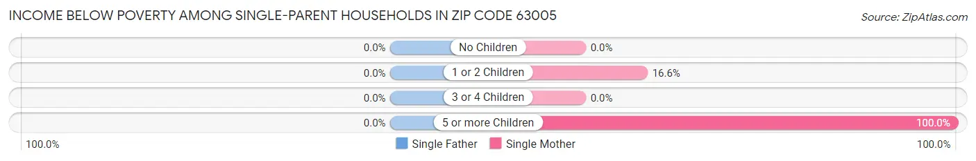 Income Below Poverty Among Single-Parent Households in Zip Code 63005