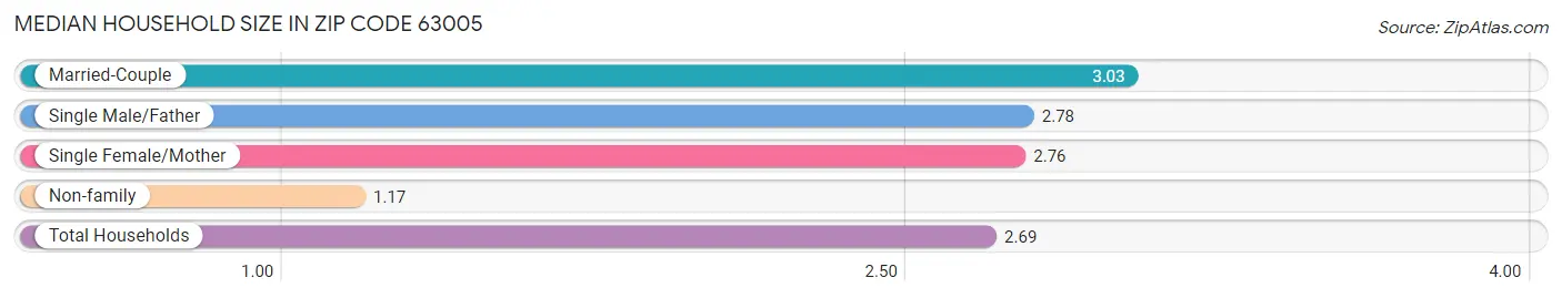 Median Household Size in Zip Code 63005