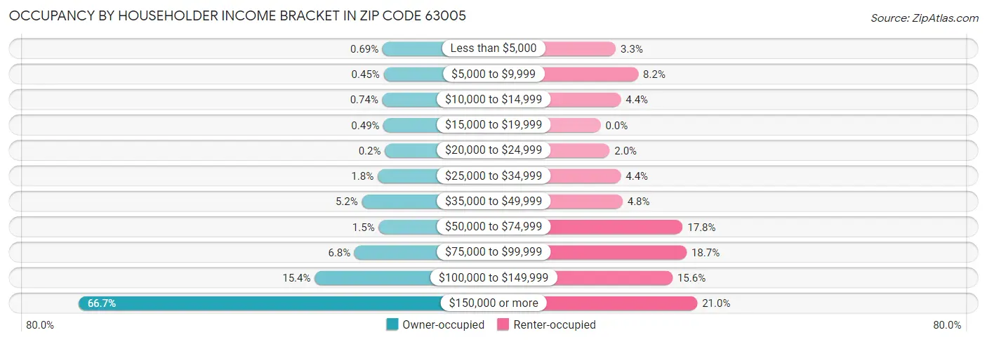 Occupancy by Householder Income Bracket in Zip Code 63005