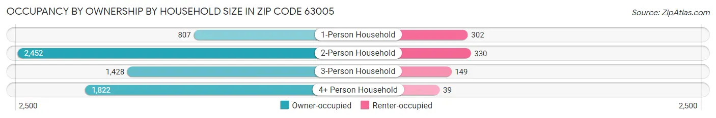 Occupancy by Ownership by Household Size in Zip Code 63005