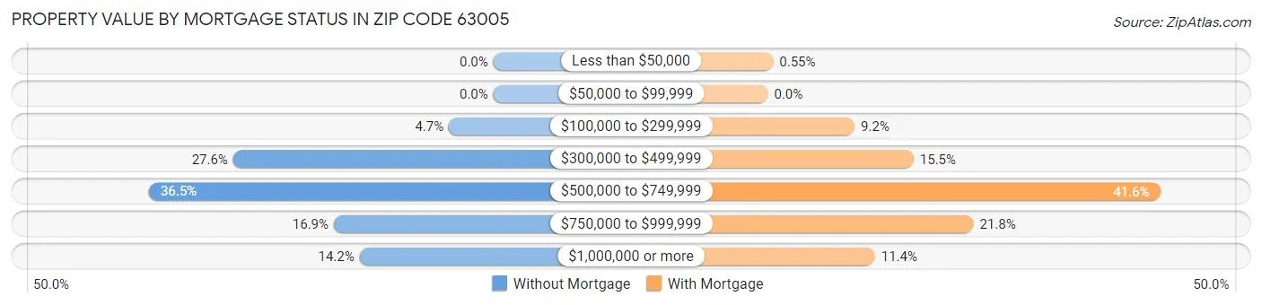 Property Value by Mortgage Status in Zip Code 63005