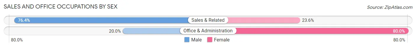 Sales and Office Occupations by Sex in Zip Code 63005