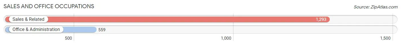 Sales and Office Occupations in Zip Code 63005