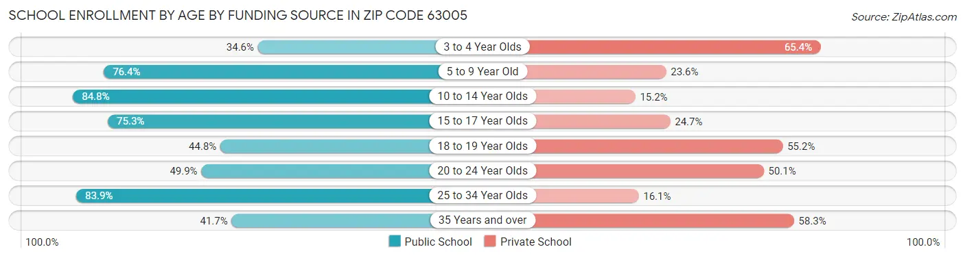 School Enrollment by Age by Funding Source in Zip Code 63005