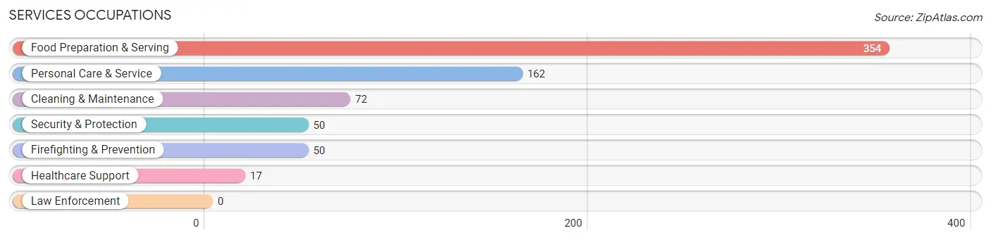 Services Occupations in Zip Code 63005