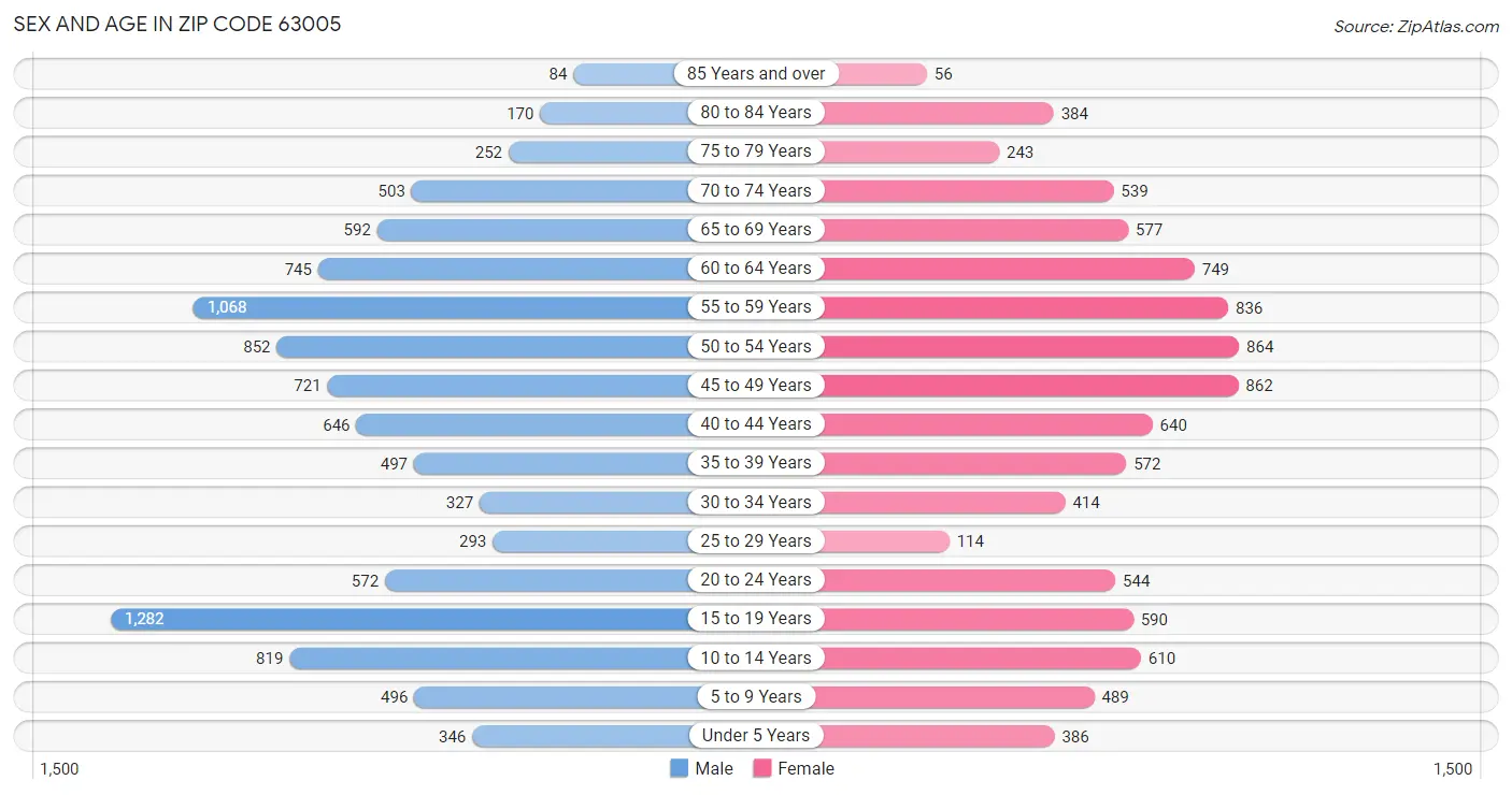 Sex and Age in Zip Code 63005