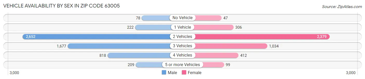 Vehicle Availability by Sex in Zip Code 63005