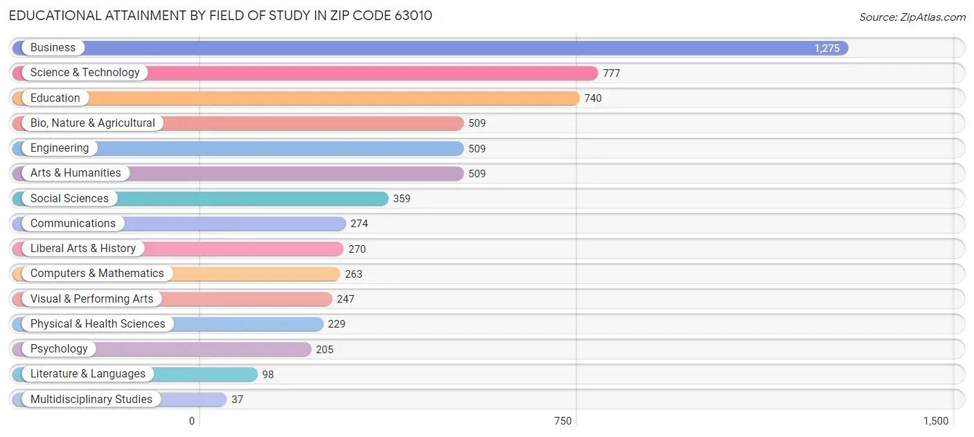 Educational Attainment by Field of Study in Zip Code 63010