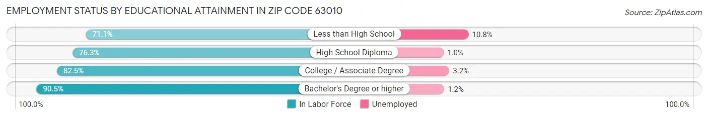 Employment Status by Educational Attainment in Zip Code 63010