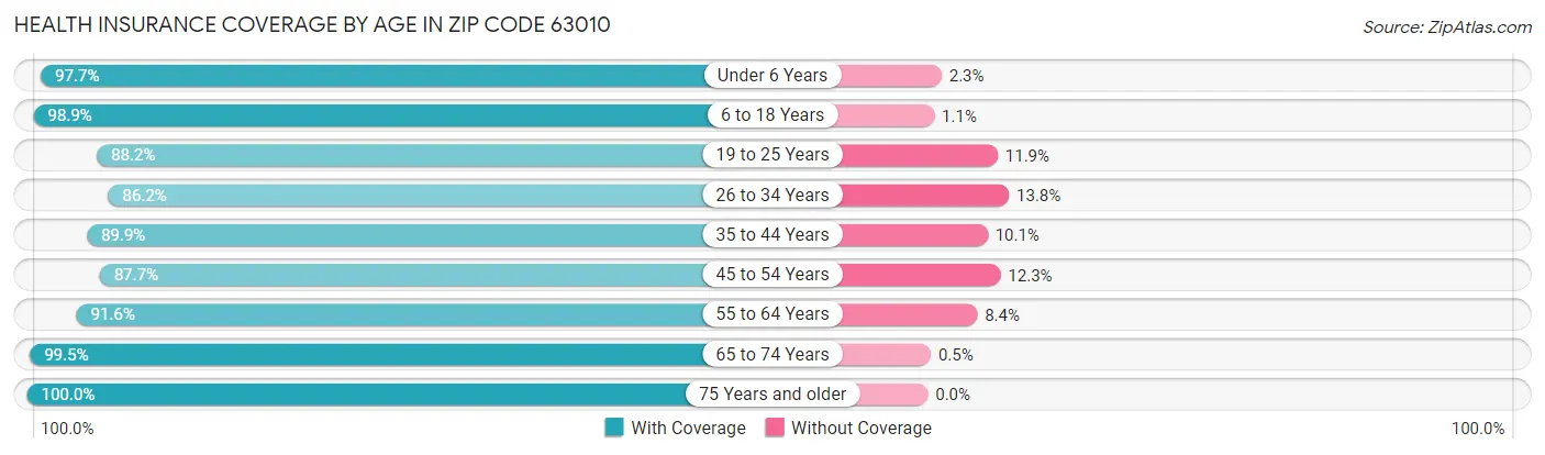 Health Insurance Coverage by Age in Zip Code 63010