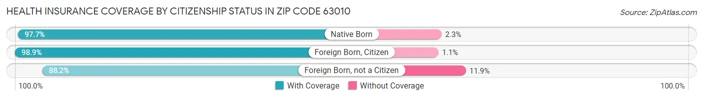 Health Insurance Coverage by Citizenship Status in Zip Code 63010