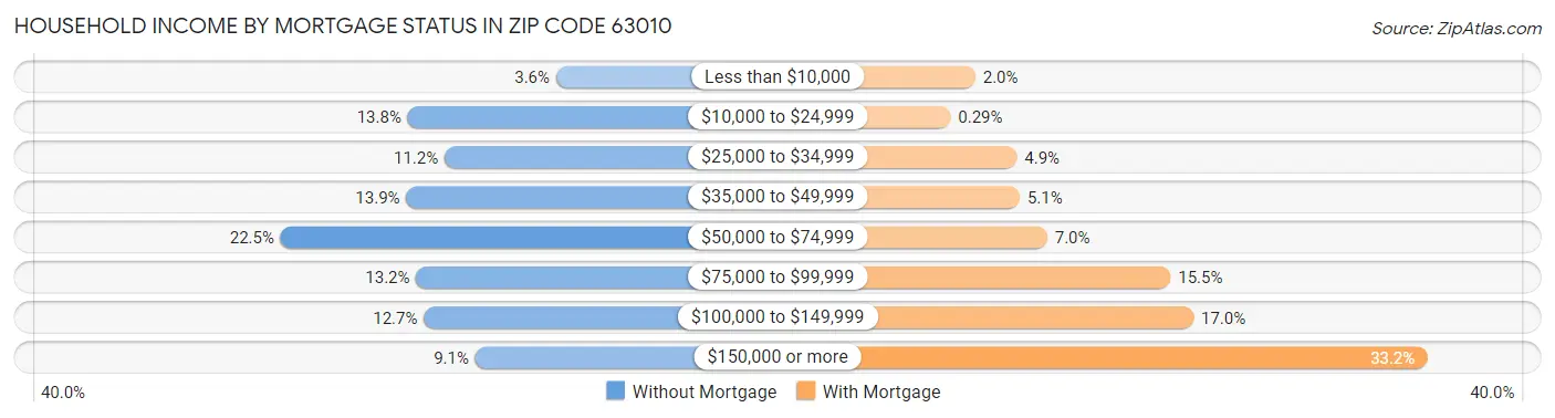 Household Income by Mortgage Status in Zip Code 63010
