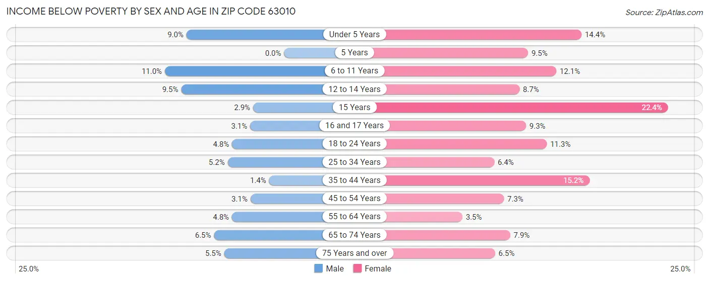 Income Below Poverty by Sex and Age in Zip Code 63010