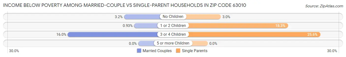 Income Below Poverty Among Married-Couple vs Single-Parent Households in Zip Code 63010