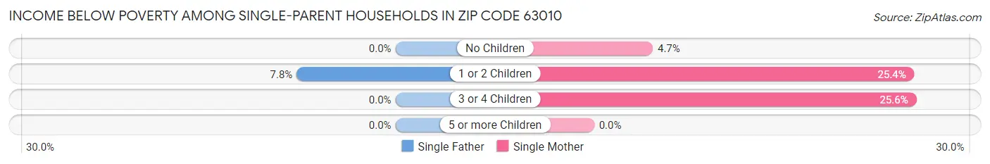 Income Below Poverty Among Single-Parent Households in Zip Code 63010