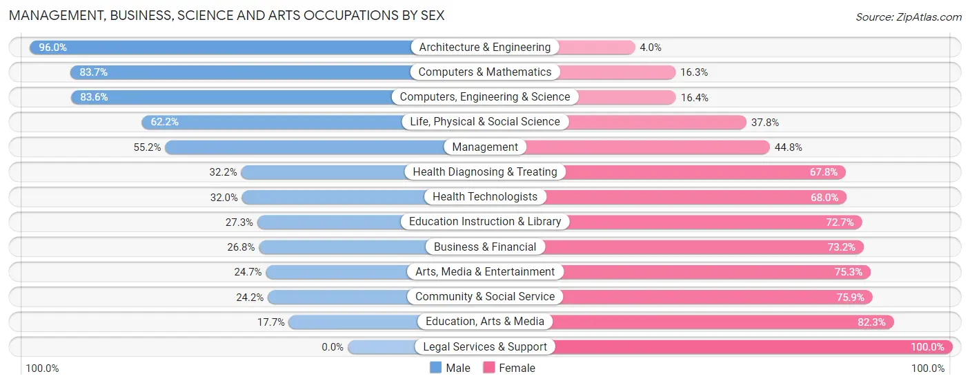 Management, Business, Science and Arts Occupations by Sex in Zip Code 63010