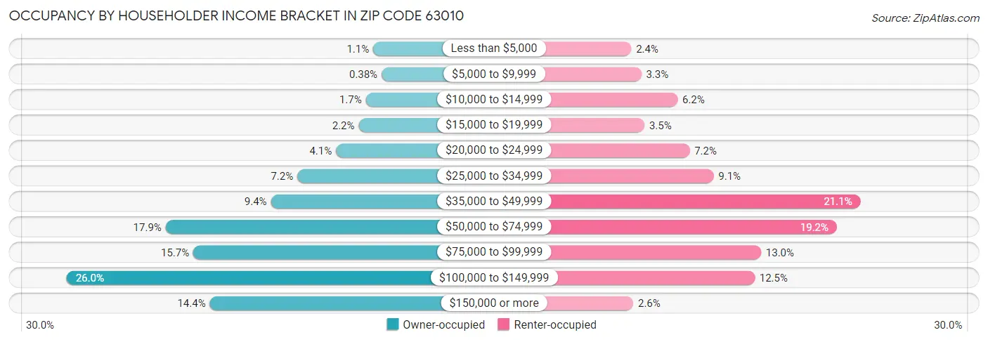 Occupancy by Householder Income Bracket in Zip Code 63010
