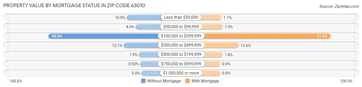 Property Value by Mortgage Status in Zip Code 63010